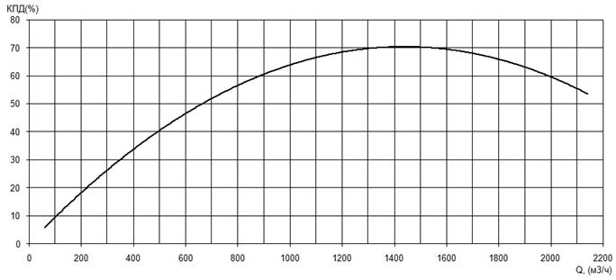 Характеристика КПД насоса Иртыш ПФ2 350/450.451-90/6Ех Характеристика КПД насоса Иртыш ПФ2 350/450.451-90/6Ех