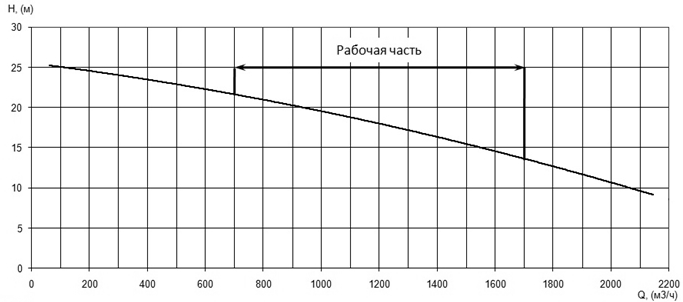 Напорная характеристика H-Q насоса Иртыш ПФ2 350/450.451-90/6Ех Напорная характеристика H-Q насоса Иртыш ПФ2 350/450.451-90/6Ех
