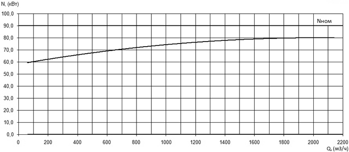 Характеристика мощности N-Q насоса Иртыш ПФ2 350/450.451-90/6Ех Характеристика мощности N-Q насоса Иртыш ПФ2 350/450.451-90/6Ех