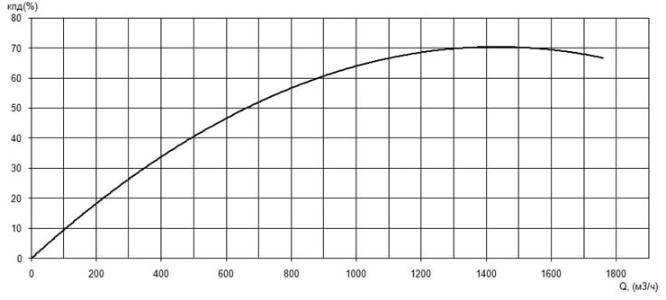 Характеристика КПД насоса Иртыш ПФ2 400/650.670-160/8 Характеристика КПД насоса Иртыш ПФ2 400/650.670-160/8