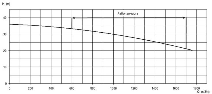 Напорная характеристика H-Q насоса Иртыш ПФ2 400/650.670-160/8 Напорная характеристика H-Q насоса Иртыш ПФ2 400/650.670-160/8