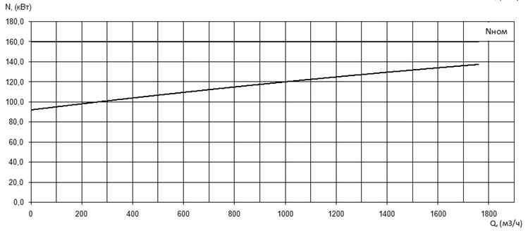 Характеристика мощности N-Q насоса Иртыш ПФ2 400/650.670-160/8 Характеристика мощности N-Q насоса Иртыш ПФ2 400/650.670-160/8