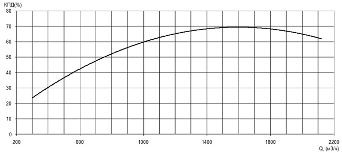 Характеристика КПД насоса Иртыш ПФ2 400/750.690-200/8Ех Характеристика КПД насоса Иртыш ПФ2 400/750.690-200/8Ех