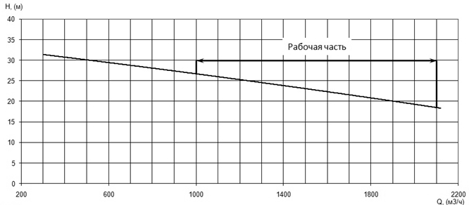 Напорная характеристика H-Q насоса Иртыш ПФ2 400/750.690-200/8Ех Напорная характеристика H-Q насоса Иртыш ПФ2 400/750.690-200/8Ех