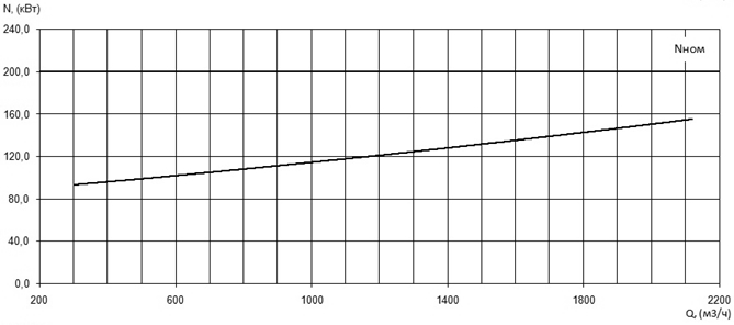 Характеристика мощности N-Q насоса Иртыш ПФ2 400/750.690-200/8Ех Характеристика мощности N-Q насоса Иртыш ПФ2 400/750.690-200/8Ех