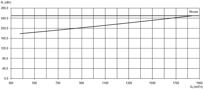 Характеристика мощности N-Q насоса Иртыш ПФ2 400/750.745-250/8Ех Характеристика мощности N-Q насоса Иртыш ПФ2 400/750.745-250/8Ех