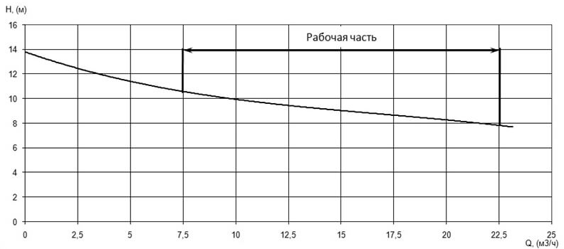 Напорная характеристика H-Q насоса Иртыш ПФ2 50/125.105-1,1/2Ех Напорная характеристика H-Q насоса Иртыш ПФ2 50/125.105-1,1/2Ех