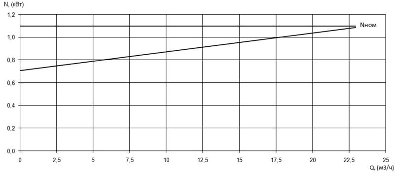 Характеристика мощности N-Q насоса Иртыш ПФ2 50/125.105-1,1/2Ех Характеристика мощности N-Q насоса Иртыш ПФ2 50/125.105-1,1/2Ех