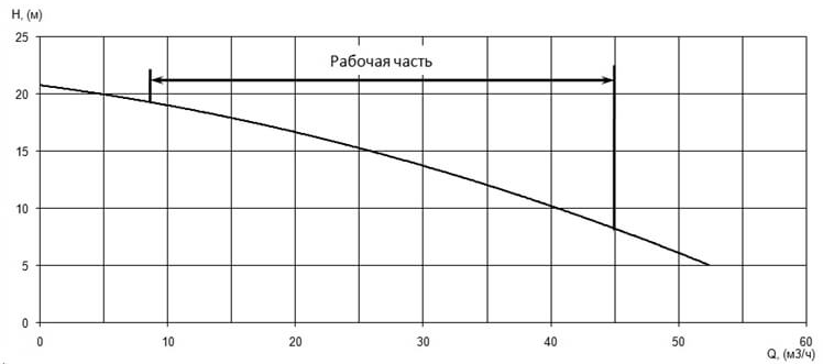 Напорная характеристика H-Q насоса Иртыш ПФ2 50/140.126-3/2Ех Напорная характеристика H-Q насоса Иртыш ПФ2 50/140.126-3/2Ех