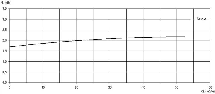 Характеристика мощности N-Q насоса Иртыш ПФ2 50/140.126-3/2Ех Характеристика мощности N-Q насоса Иртыш ПФ2 50/140.126-3/2Ех