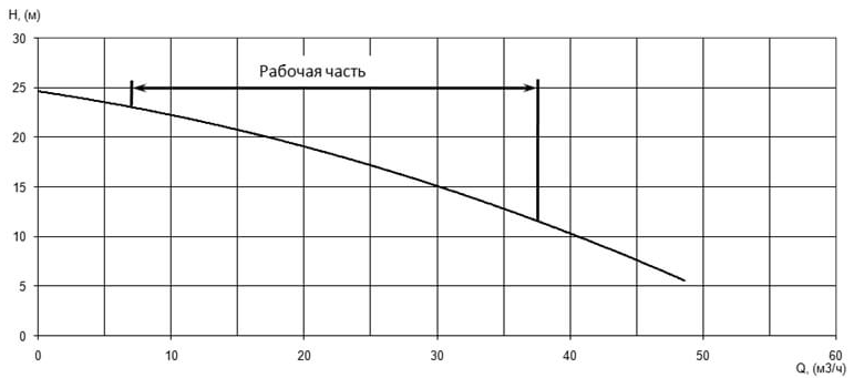 Напорная характеристика H-Q насоса Иртыш ПФ2 50/140.132-3/2Ех Напорная характеристика H-Q насоса Иртыш ПФ2 50/140.132-3/2Ех