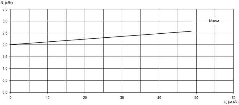 Характеристика мощности N-Q насоса Иртыш ПФ2 50/140.132-3/2Ех Характеристика мощности N-Q насоса Иртыш ПФ2 50/140.132-3/2Ех
