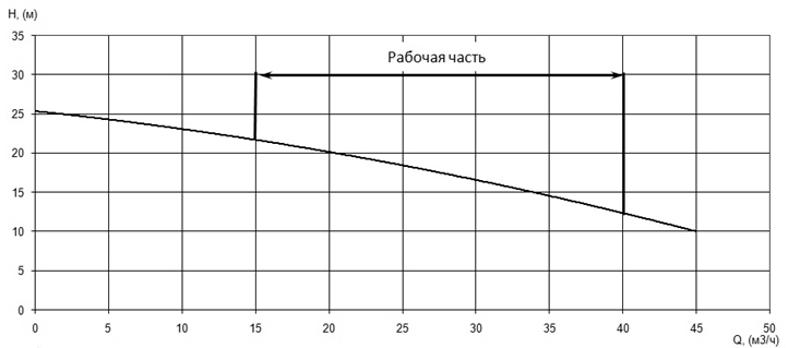 Напорная характеристика H-Q насоса Иртыш ПФ2 50/140.135-3/2 Напорная характеристика H-Q насоса Иртыш ПФ2 50/140.135-3/2