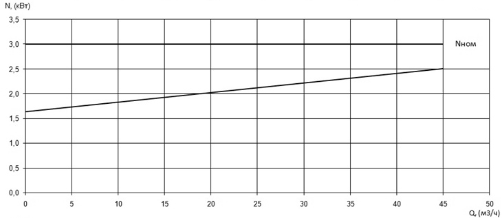 Характеристика мощности N-Q насоса Иртыш ПФ2 50/140.135-3/2 Характеристика мощности N-Q насоса Иртыш ПФ2 50/140.135-3/2