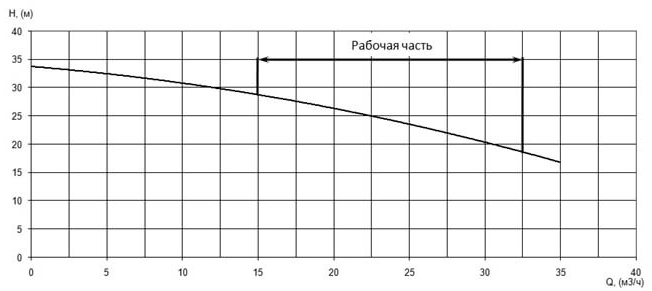 Напорная характеристика H-Q насоса Иртыш ПФ2 50/150.148-3/2 Напорная характеристика H-Q насоса Иртыш ПФ2 50/150.148-3/2