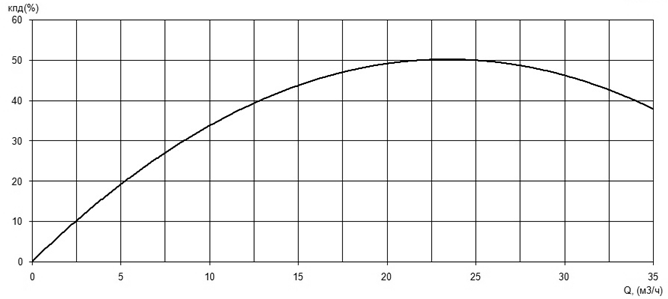 Характеристика КПД насоса Иртыш ПФ2 50/150.150-3/2 Характеристика КПД насоса Иртыш ПФ2 50/150.150-3/2