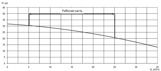 Напорная характеристика H-Q насоса Иртыш ПФ2 50/150.150-3/2 Напорная характеристика H-Q насоса Иртыш ПФ2 50/150.150-3/2