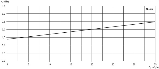 Характеристика мощности N-Q насоса Иртыш ПФ2 50/150.150-3/2 Характеристика мощности N-Q насоса Иртыш ПФ2 50/150.150-3/2