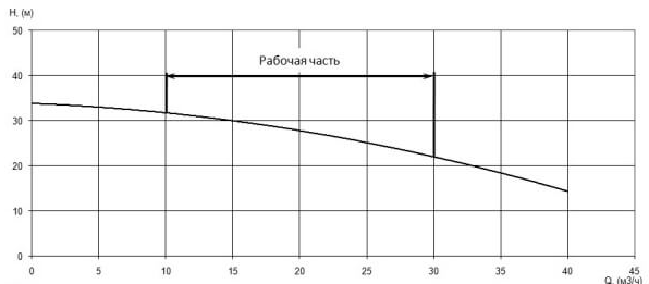Напорная характеристика H-Q насоса Иртыш ПФ2 50/150.152-3/2 Напорная характеристика H-Q насоса Иртыш ПФ2 50/150.152-3/2