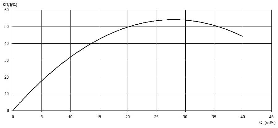 Характеристика КПД насоса Иртыш ПФ2 50/150.155-3/2 Характеристика КПД насоса Иртыш ПФ2 50/150.155-3/2