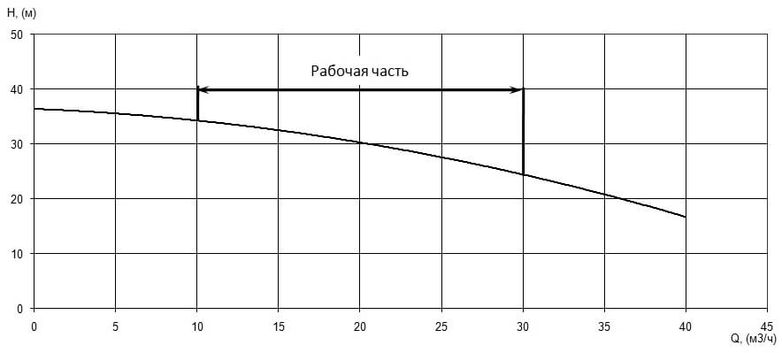 Напорная характеристика H-Q насоса Иртыш ПФ2 50/150.155-3/2 Напорная характеристика H-Q насоса Иртыш ПФ2 50/150.155-3/2