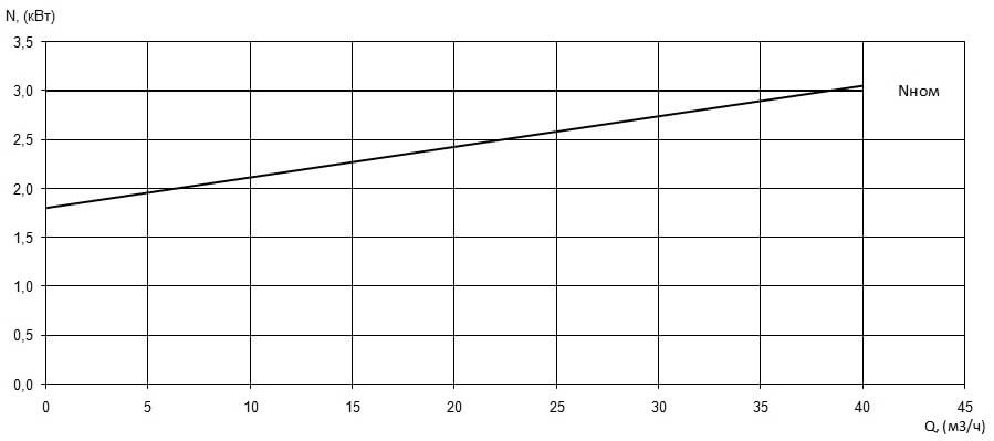 Характеристика мощности N-Q насоса Иртыш ПФ2 50/150.155-3/2 Характеристика мощности N-Q насоса Иртыш ПФ2 50/150.155-3/2