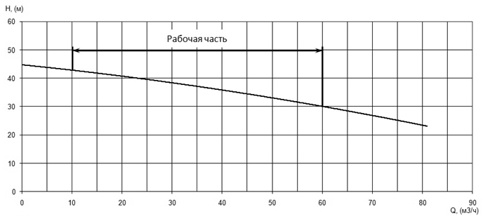 Напорная характеристика H-Q насоса Иртыш ПФ2 50/200.179-11/2Ех Напорная характеристика H-Q насоса Иртыш ПФ2 50/200.179-11/2Ех