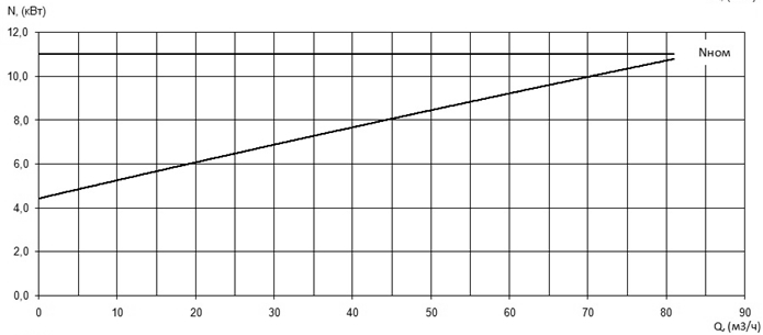 Характеристика мощности N-Q насоса Иртыш ПФ2 50/200.179-11/2Ех Характеристика мощности N-Q насоса Иртыш ПФ2 50/200.179-11/2Ех