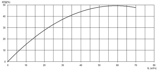 Характеристика КПД насоса Иртыш ПФ2 50/200.180-11/2 Характеристика КПД насоса Иртыш ПФ2 50/200.180-11/2