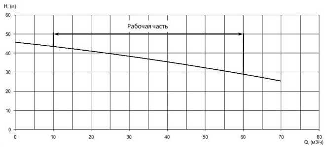 Напорная характеристика H-Q насоса Иртыш ПФ2 50/200.180-11/2 Напорная характеристика H-Q насоса Иртыш ПФ2 50/200.180-11/2