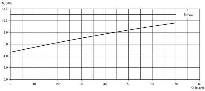 Характеристика мощности N-Q насоса Иртыш ПФ2 50/200.180-11/2 Характеристика мощности N-Q насоса Иртыш ПФ2 50/200.180-11/2