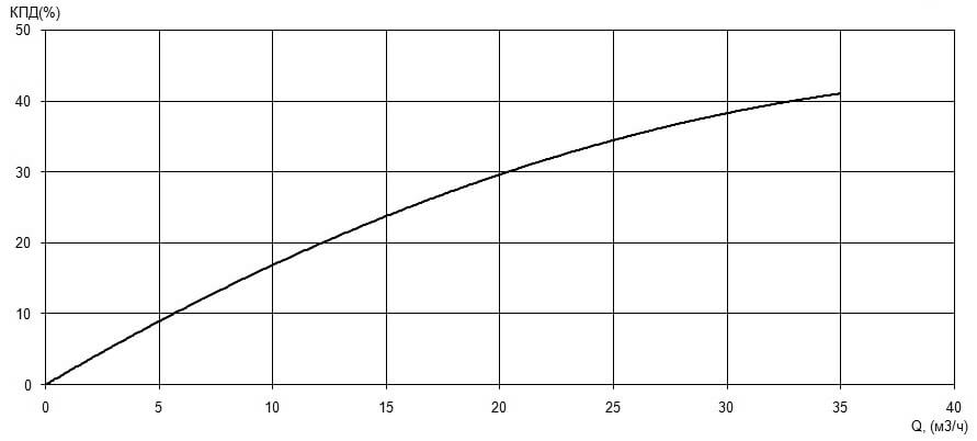 Характеристика КПД насоса Иртыш ПФ2 50/200.185-7,5/2 Характеристика КПД насоса Иртыш ПФ2 50/200.185-7,5/2