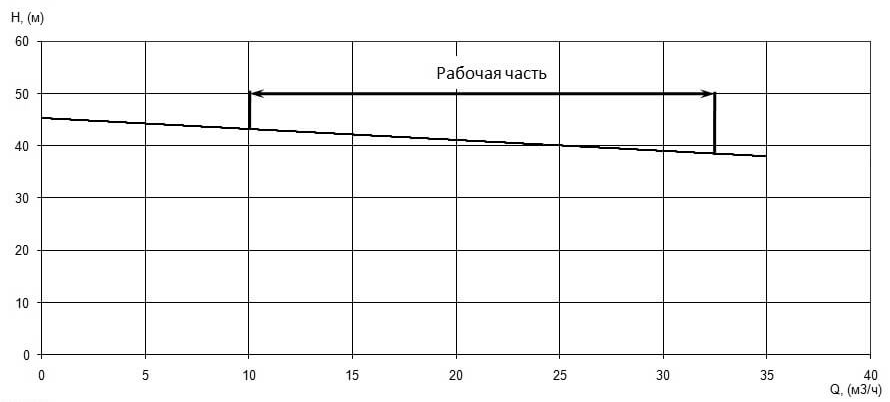 Напорная характеристика H-Q насоса Иртыш ПФ2 50/200.185-7,5/2 Напорная характеристика H-Q насоса Иртыш ПФ2 50/200.185-7,5/2