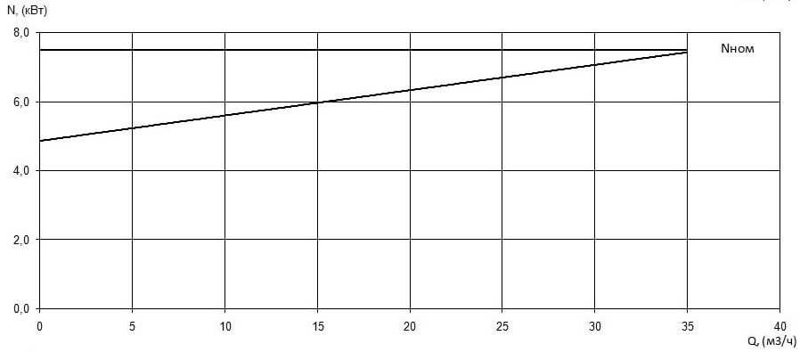 Характеристика мощности N-Q насоса Иртыш ПФ2 50/200.185-7,5/2 Характеристика мощности N-Q насоса Иртыш ПФ2 50/200.185-7,5/2