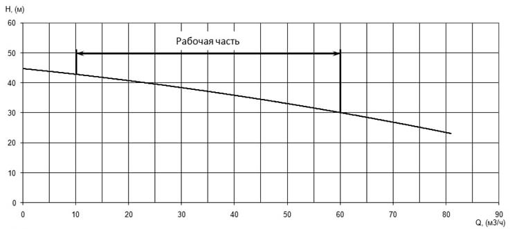 Напорная характеристика H-Q насоса Иртыш ПФ2 50/200.186-11/2Ех Напорная характеристика H-Q насоса Иртыш ПФ2 50/200.186-11/2Ех