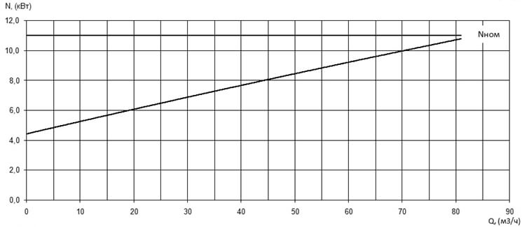 Характеристика мощности N-Q насоса Иртыш ПФ2 50/200.186-11/2Ех Характеристика мощности N-Q насоса Иртыш ПФ2 50/200.186-11/2Ех
