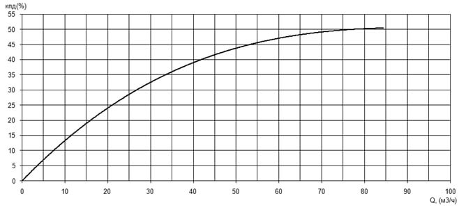Характеристика КПД насоса Иртыш ПФ2 50/200.195-15/2 Характеристика КПД насоса Иртыш ПФ2 50/200.195-15/2