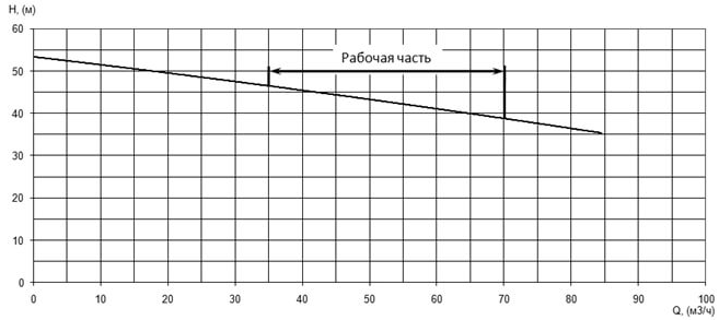 Напорная характеристика H-Q насоса Иртыш ПФ2 50/200.195-15/2 Напорная характеристика H-Q насоса Иртыш ПФ2 50/200.195-15/2