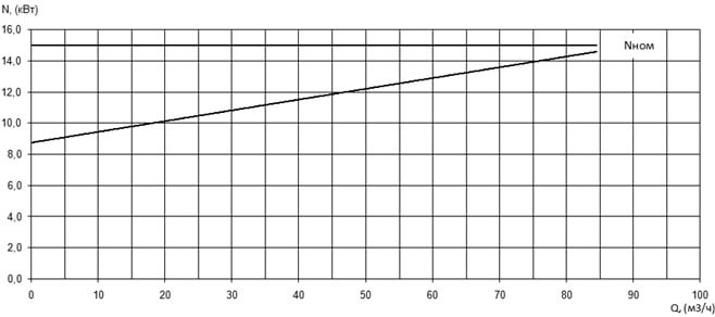 Характеристика мощности N-Q насоса Иртыш ПФ2 50/200.195-15/2 Характеристика мощности N-Q насоса Иртыш ПФ2 50/200.195-15/2
