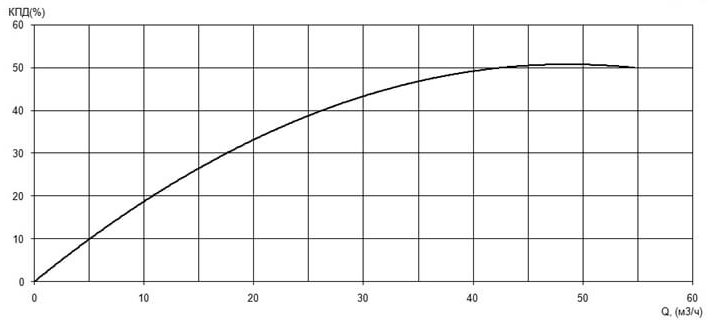 Характеристика КПД насоса Иртыш ПФ2 50/200.200-11/2 Характеристика КПД насоса Иртыш ПФ2 50/200.200-11/2