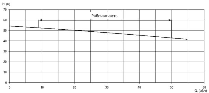 Напорная характеристика H-Q насоса Иртыш ПФ2 50/200.200-11/2 Напорная характеристика H-Q насоса Иртыш ПФ2 50/200.200-11/2