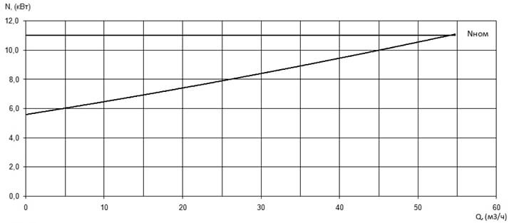 Характеристика мощности N-Q насоса Иртыш ПФ2 50/200.200-11/2 Характеристика мощности N-Q насоса Иртыш ПФ2 50/200.200-11/2