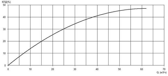 Характеристика КПД насоса Иртыш ПФ2 50/200.209-15/2 Характеристика КПД насоса Иртыш ПФ2 50/200.209-15/2