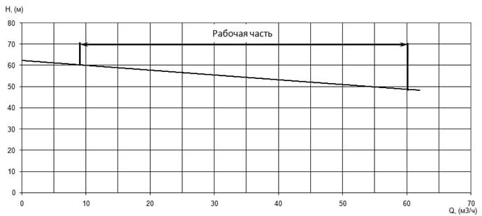 Напорная характеристика H-Q насоса Иртыш ПФ2 50/200.209-15/2 Напорная характеристика H-Q насоса Иртыш ПФ2 50/200.209-15/2