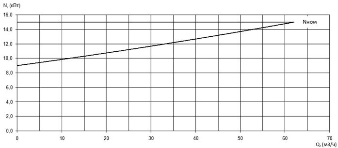 Характеристика мощности N-Q насоса Иртыш ПФ2 50/200.209-15/2 Характеристика мощности N-Q насоса Иртыш ПФ2 50/200.209-15/2