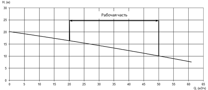 Напорная характеристика H-Q насоса Иртыш ПФ2 65/135.120-3/2 Напорная характеристика H-Q насоса Иртыш ПФ2 65/135.120-3/2