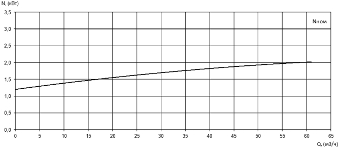 Характеристика мощности N-Q насоса Иртыш ПФ2 65/135.120-3/2 Характеристика мощности N-Q насоса Иртыш ПФ2 65/135.120-3/2