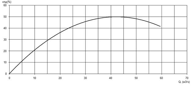 Характеристика КПД насоса Иртыш ПФ2 65/135.125-3/2 Характеристика КПД насоса Иртыш ПФ2 65/135.125-3/2