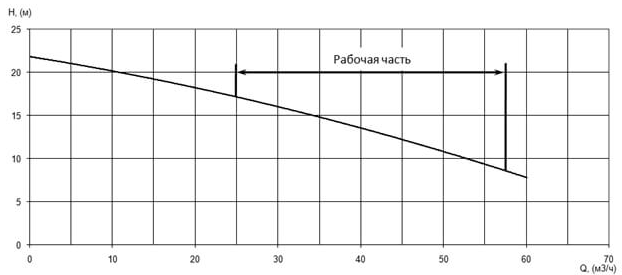 Напорная характеристика H-Q насоса Иртыш ПФ2 65/135.125-3/2 Напорная характеристика H-Q насоса Иртыш ПФ2 65/135.125-3/2