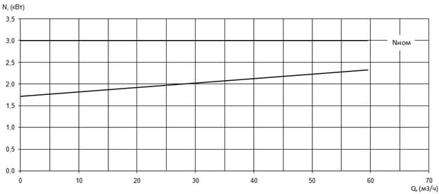 Характеристика мощности N-Q насоса Иртыш ПФ2 65/135.125-3/2 Характеристика мощности N-Q насоса Иртыш ПФ2 65/135.125-3/2